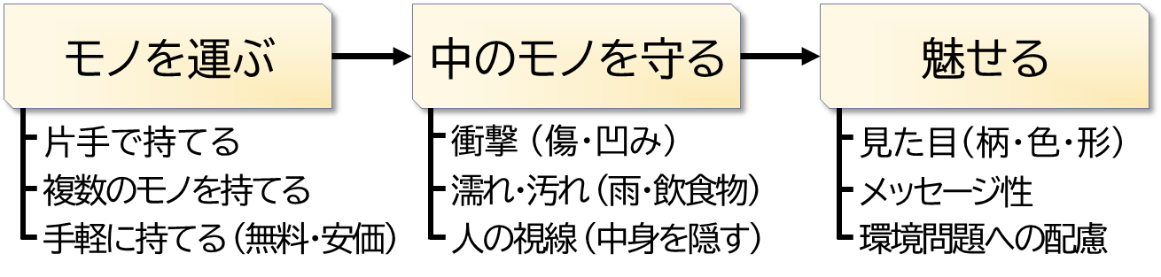 紙袋の機能