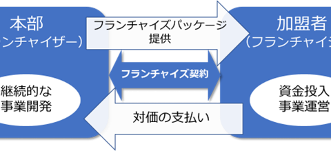 専門家コラム「フランチャイズビジネスの基本と加盟のステップ」（2025年１月）